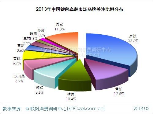 2013-2014中国键鼠市场研究年度报告(电子工程专辑)