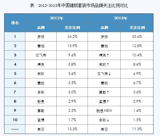 2013-2014中国键鼠市场研究年度报告(电子工程专辑)