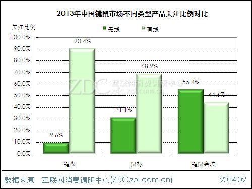 2013-2014中国键鼠市场研究年度报告(电子工程专辑)