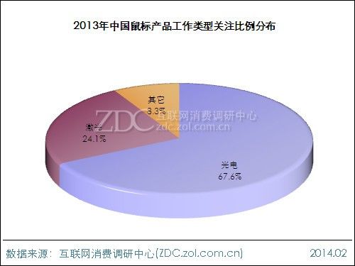 2013-2014中国键鼠市场研究年度报告(电子工程专辑)