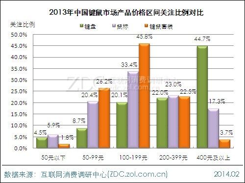 2013-2014中国键鼠市场研究年度报告(电子工程专辑)