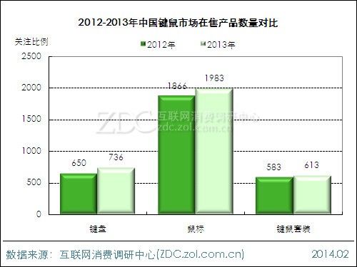 2013-2014中国键鼠市场研究年度报告(电子工程专辑)