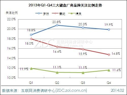 2013-2014中国键鼠市场研究年度报告(电子工程专辑)