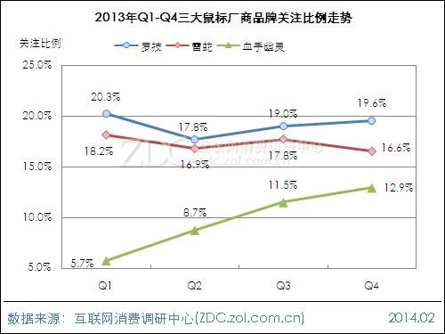 2013-2014中国键鼠市场研究年度报告(电子工程专辑)