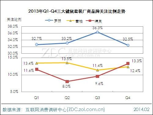 2013-2014中国键鼠市场研究年度报告(电子工程专辑)