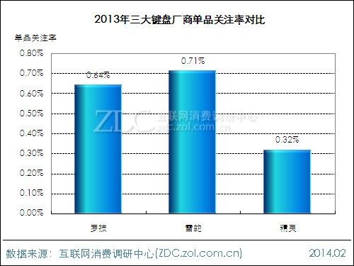 2013-2014中国键鼠市场研究年度报告(电子工程专辑)