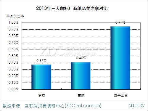 2013-2014中国键鼠市场研究年度报告(电子工程专辑)