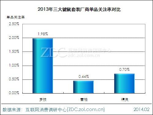 2013-2014中国键鼠市场研究年度报告(电子工程专辑)