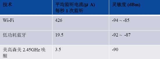 用于物联网的超低功耗唤醒无线电产品　（电子工程专辑）