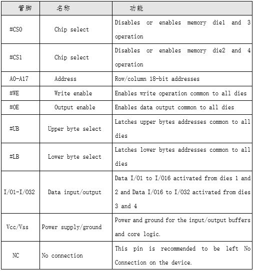 基于SRAM的立体封装大容量存储芯片的应用（电子工程专辑）