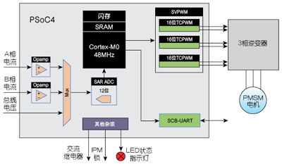 PSoC4 无传感器FOC硬件控制框图（电子工程专辑）