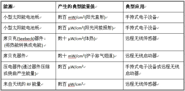 能源及其产生的能量大小（电子工程专辑）