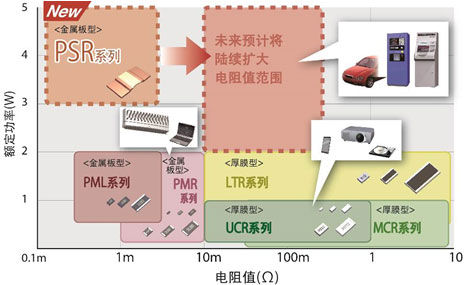 ROHM新增多款汽车领域低阻值电阻器（电子工程专辑）