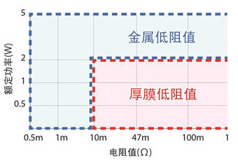 ROHM新增多款汽车领域低阻值电阻器（电子工程专辑）