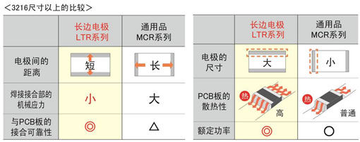 ROHM新增多款汽车领域低阻值电阻器（电子工程专辑）