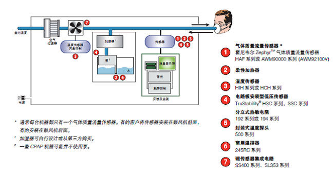 为睡眠呼吸机选择合适的传感器（电子工程专辑）