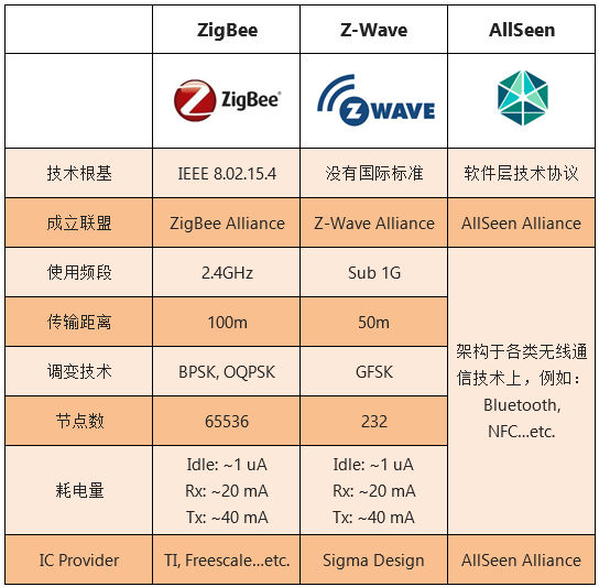 分析智能家庭现有的三种技术标准（电子工程专辑）