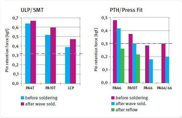 选择用于DDR4内存模块连接器的合适材料（电子工程专辑）