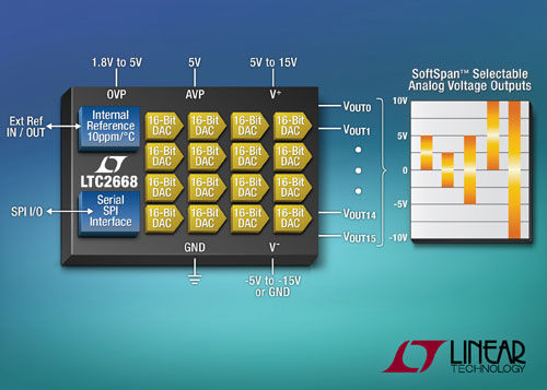 Linear新推16通道、16位电压输出DAC LTC2668-16（电子工程专辑）