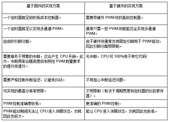 将电容式感应与LED照明相结合（2）（电子工程专辑）