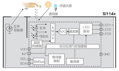 单芯片UV指数传感器IC架构示例（电子工程专辑）