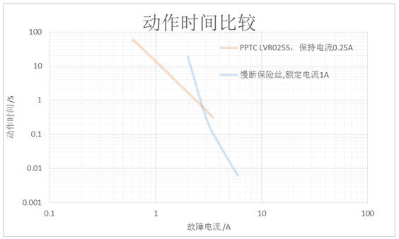 Fuse保护效果不佳？试试PPTC吧！（电子工程专辑）