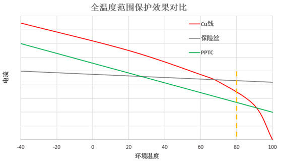 Fuse保护效果不佳？试试PPTC吧！（电子工程专辑）