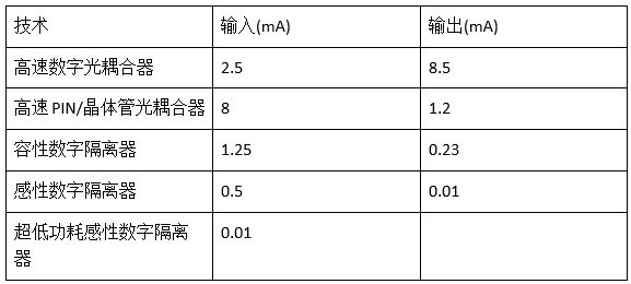 超低功耗应用中的高速隔离（电子工程专辑）