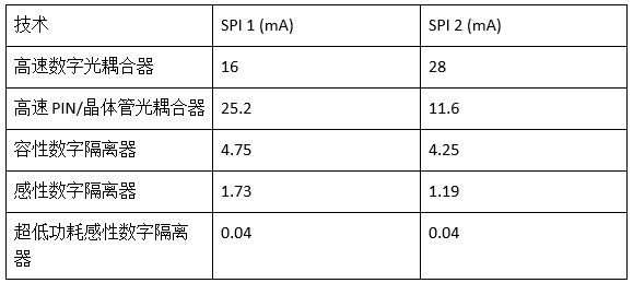 超低功耗应用中的高速隔离（电子工程专辑）