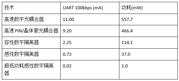 超低功耗应用中的高速隔离（电子工程专辑）