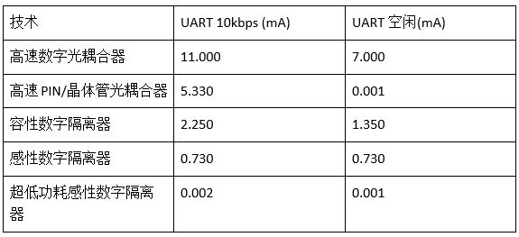 超低功耗应用中的高速隔离（电子工程专辑）