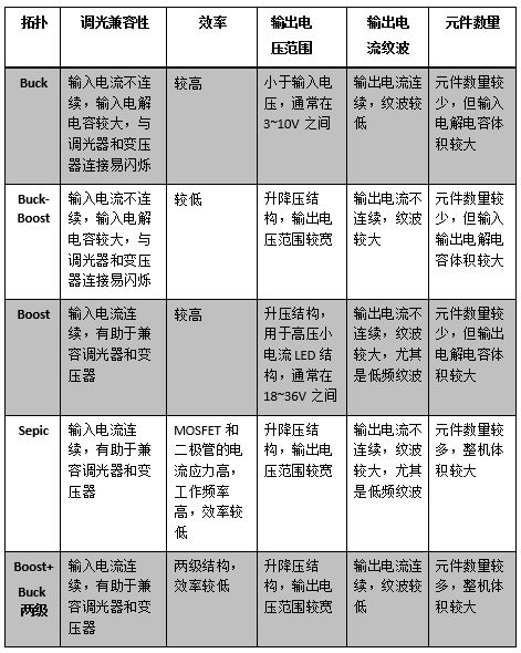 如何应对LED调光驱动的设计挑战（电子工程专辑）