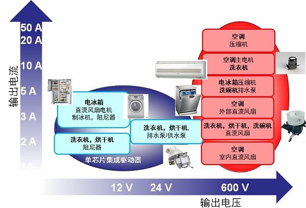 用于电冰箱、空调及洗衣机等的电机驱动方案（电子工程专辑）