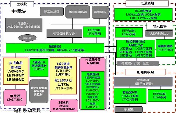 用于电冰箱、空调及洗衣机等的电机驱动方案（电子工程专辑）