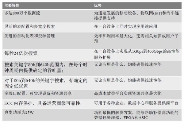 从TCAM到SRAM，网络搜索引擎技术的改变带来了什么？（电子工程专辑）