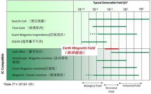 矽睿科技浅谈磁传感器（电子工程专辑）