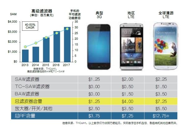 4G时代的射频技术（电子工程专辑）