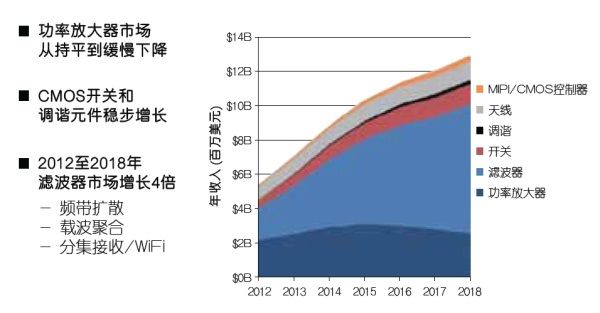 4G时代的射频技术（电子工程专辑）