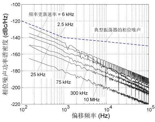 MEMS时钟振荡器在射频系统中的应用（电子工程专辑）