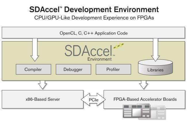 SDAccel为FPGA进军数据中心扫清障碍（电子工程专辑）