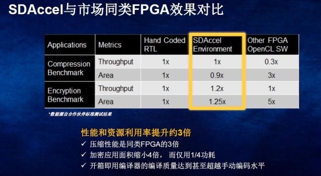 SDAccel为FPGA进军数据中心扫清障碍（电子工程专辑）