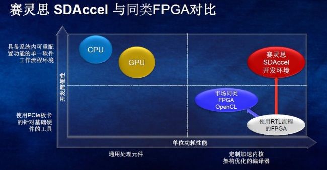 SDAccel为FPGA进军数据中心扫清障碍（电子工程专辑）