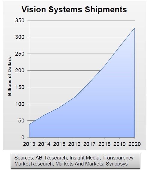 fig.1 视觉处理市场增长预期到2020年将超过3000亿美元。《电子工程专辑》