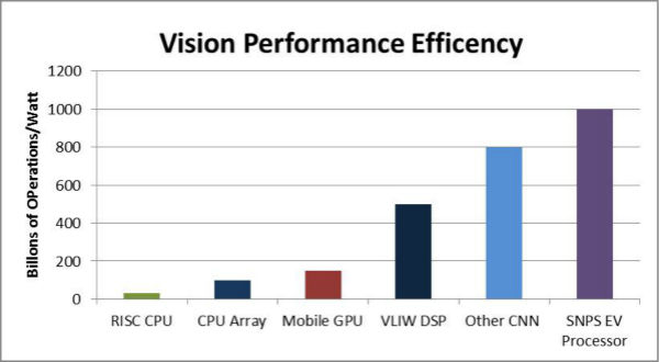 fig.3 与CPU、GPU和DSP相比，SNPS EV处理器的视觉处理效率高出很多《电子工程专辑》