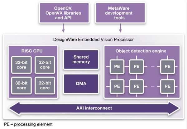 fig.4 Synopsys DesignWare ARC嵌入式视觉处理器家族的技术原理图，内嵌4个RISC CPU和2至8个E（processing element)。《电子工程专辑》