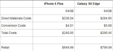 Galaxy S6 Edge与iPhone 6 Plus成本比较《电子工程专辑》