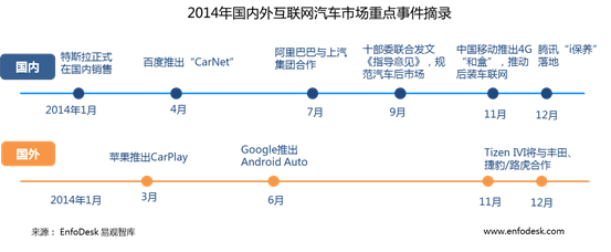 2014年国内外互联网汽车市场重点事件摘录《电子工程专辑》