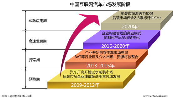 中国互联网汽车市场发展阶段《电子工程专辑》