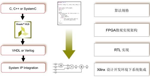 用Xilinx Vivado HLS实现浮点复数QRD矩阵分解（电子工程专辑）