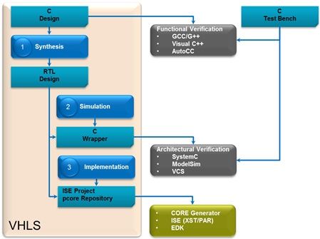 用Xilinx Vivado HLS实现浮点复数QRD矩阵分解（电子工程专辑）